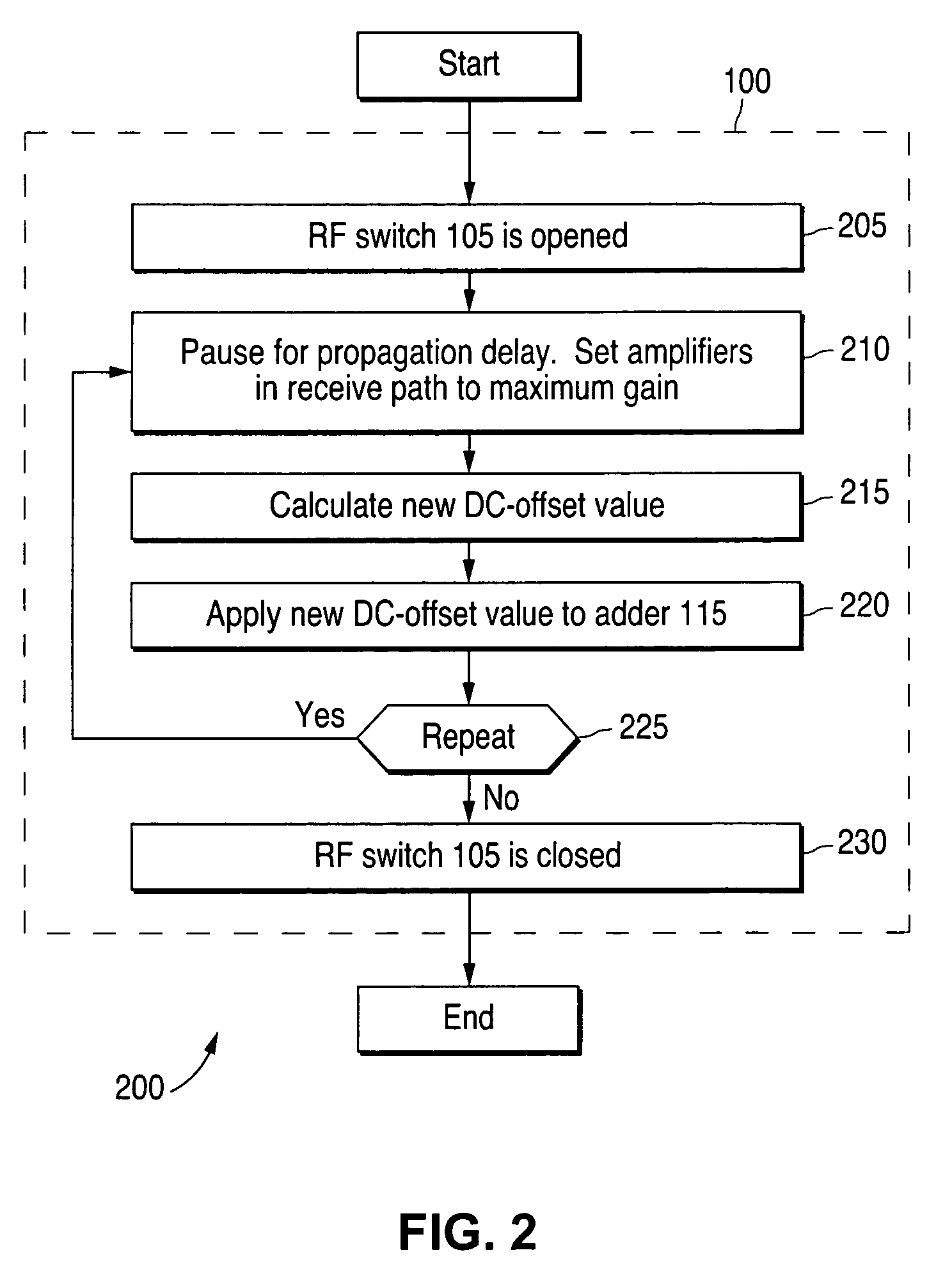 Digital DC-offset correction circuit for an RF receiver