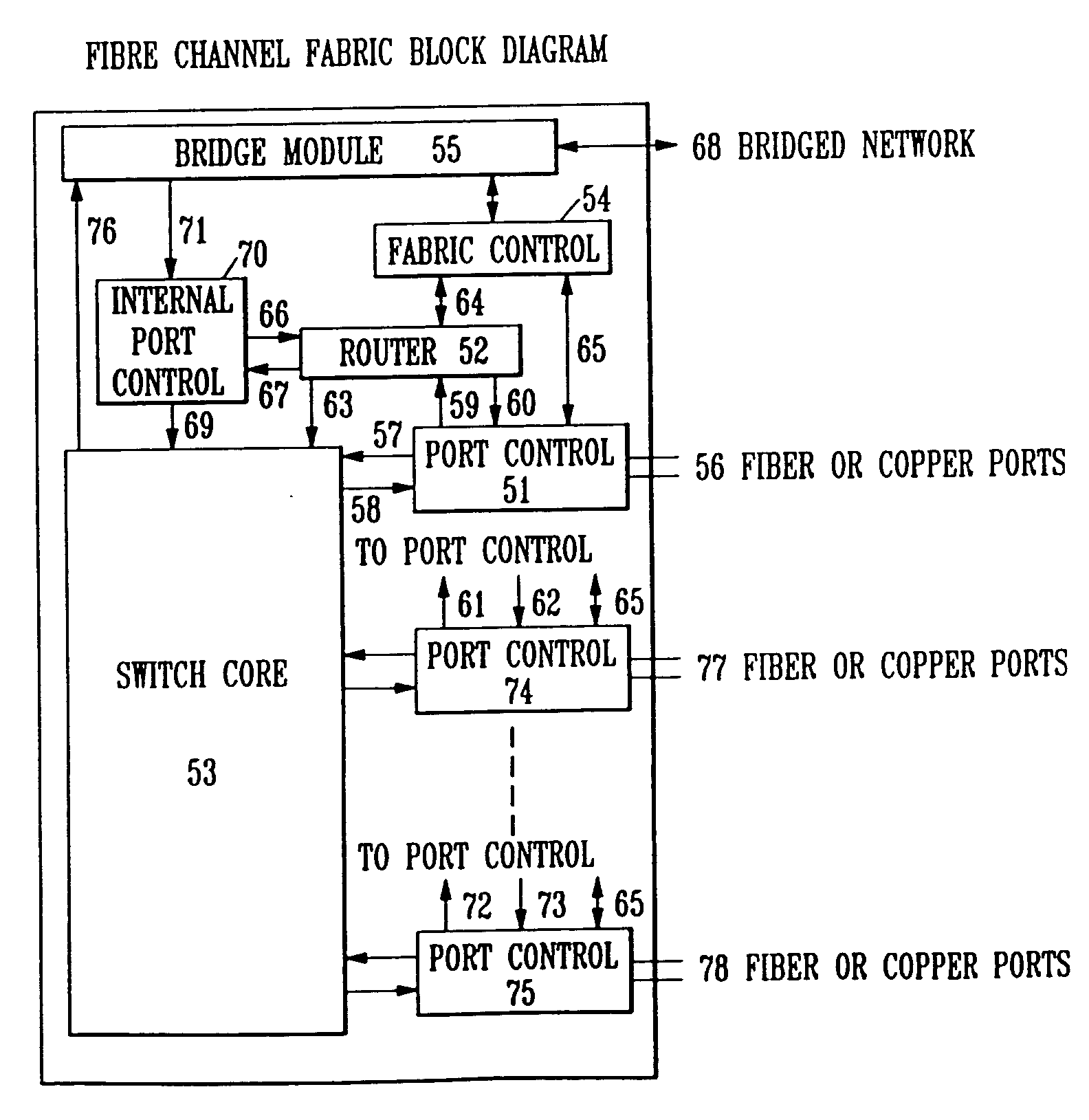 Fibre channel switching fabric port control