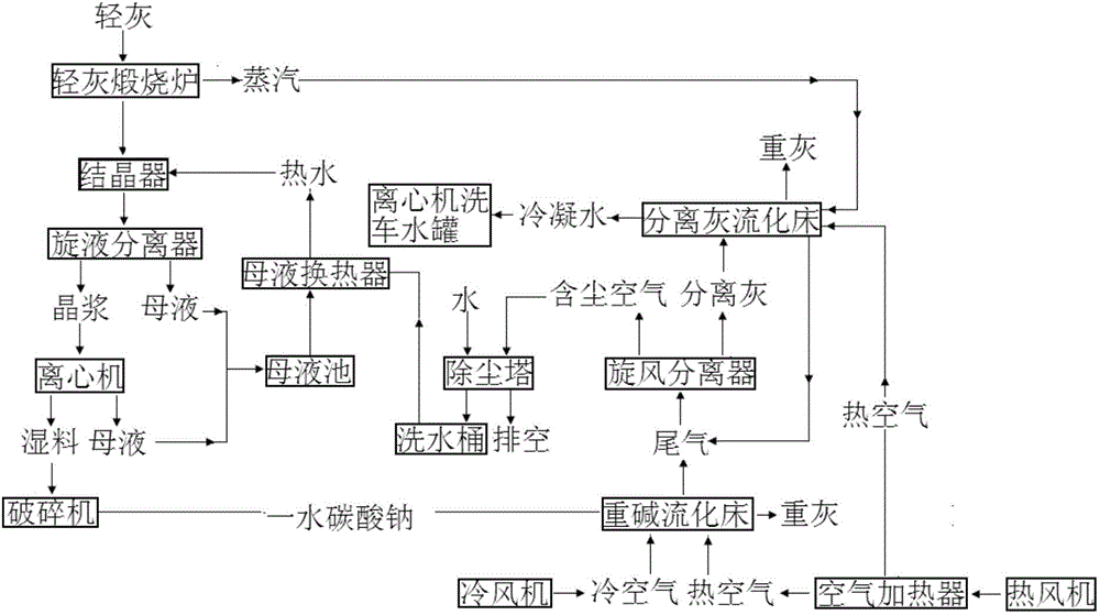 Liquid-phase hydration method separation ash treatment process