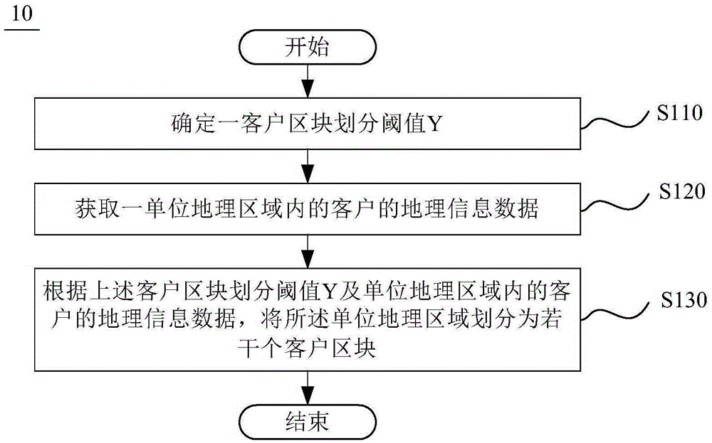 Regional customer dividing method, dividing apparatus, and customer distribution system