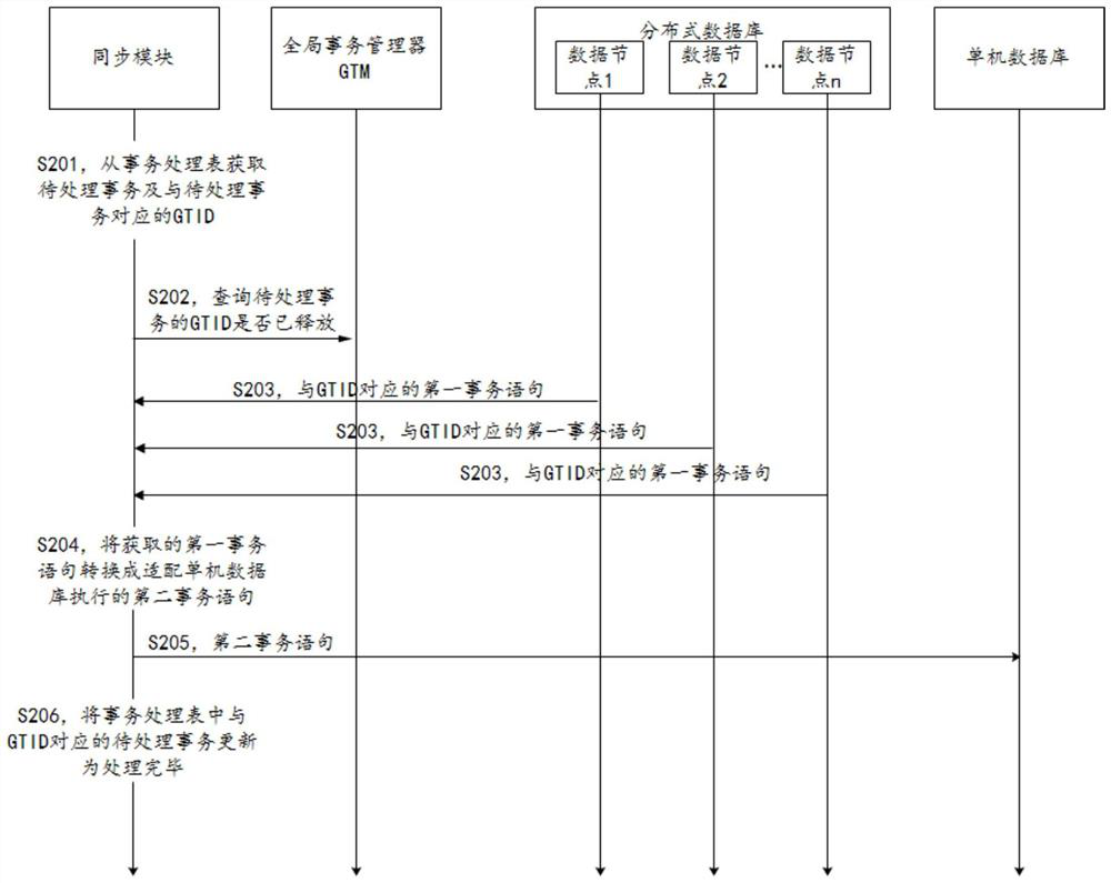 Database data synchronization method and device and storage medium