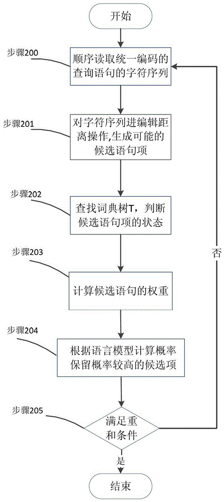 A query error correction method and system