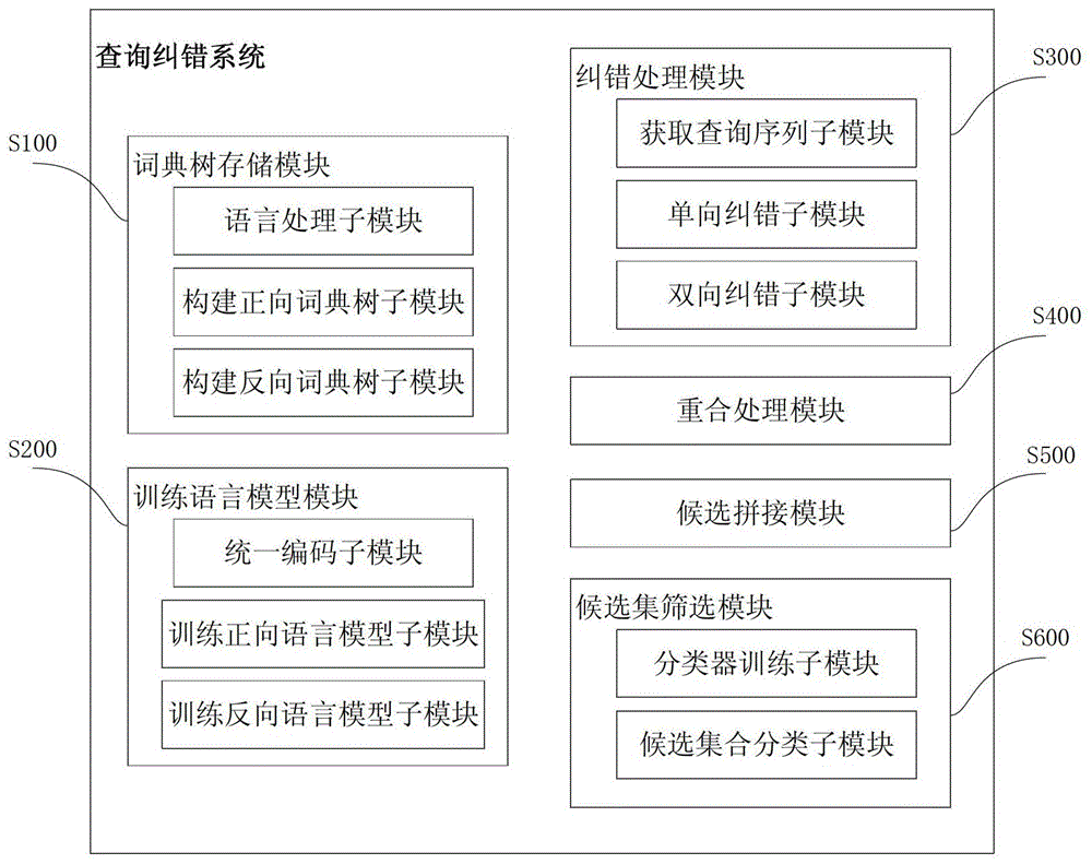 A query error correction method and system