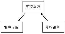 Method and device for testing voice recognition ability of sound control equipment