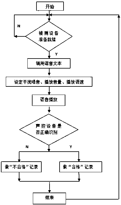 Method and device for testing voice recognition ability of sound control equipment