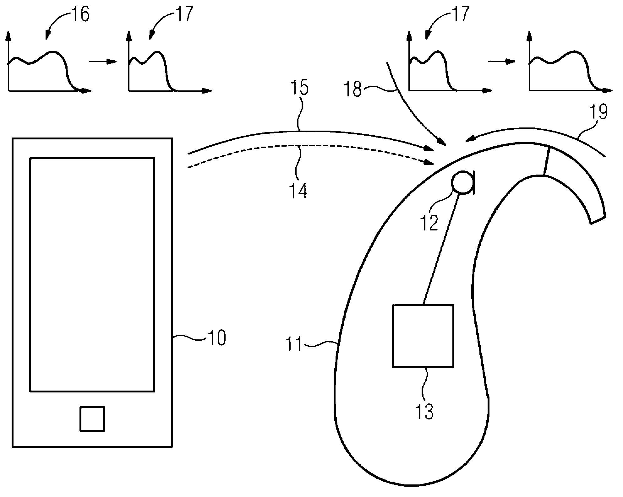 Communication system comprising a telephone and a listening device, and transmission method