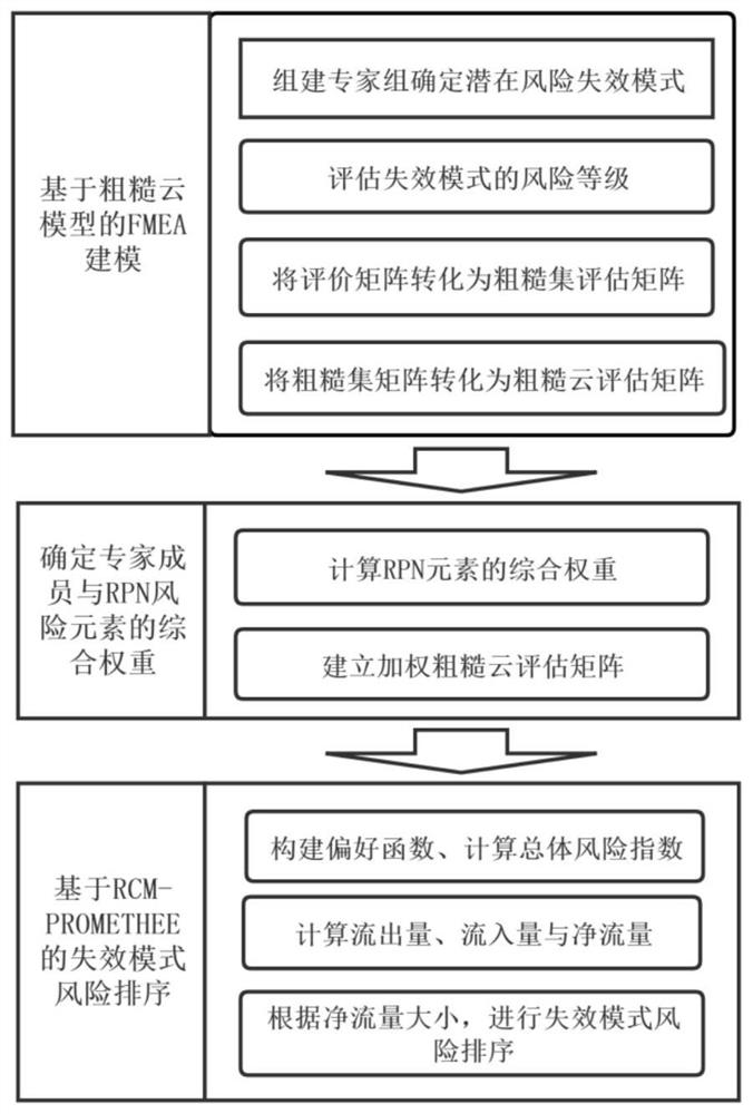 Failure mode risk sorting method based on RCM-PROMETHEE