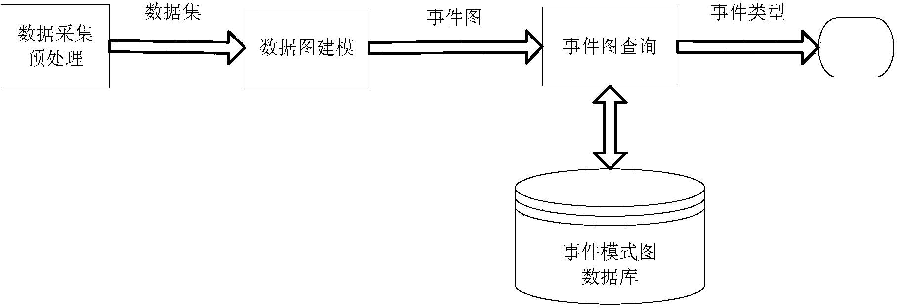 Anomaly detection method based on data incremental graphs