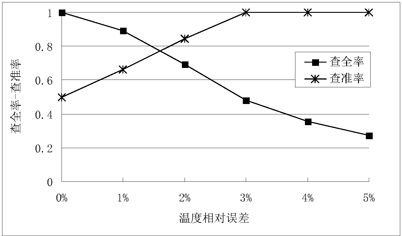 Anomaly detection method based on data incremental graphs