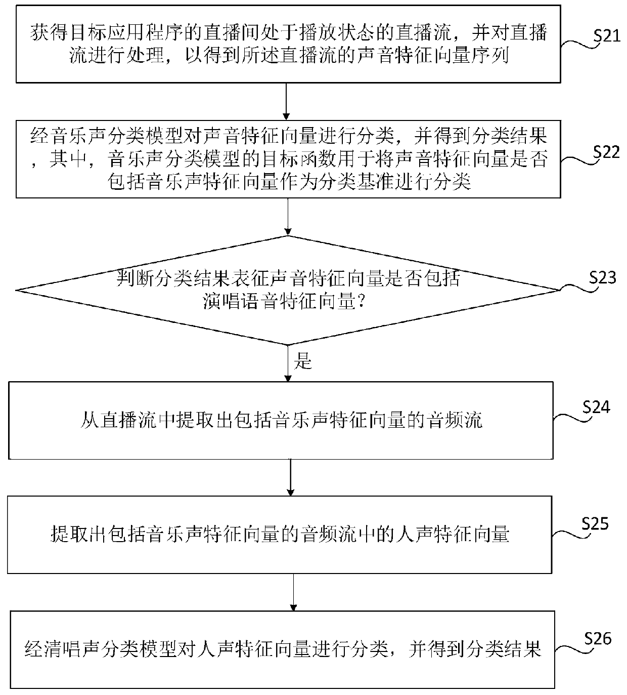 Direct broadcasting room singing identification method and device, server and storage medium