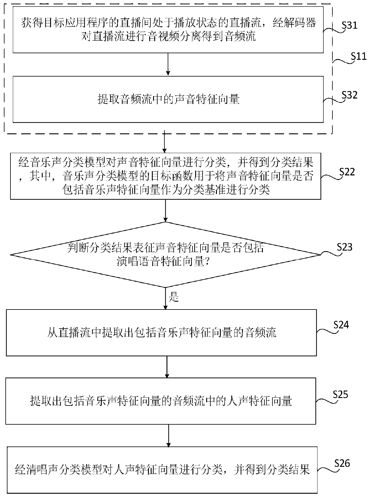 Direct broadcasting room singing identification method and device, server and storage medium