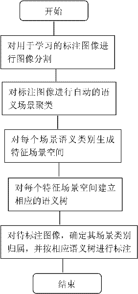 Image marking method based on characteristic scene