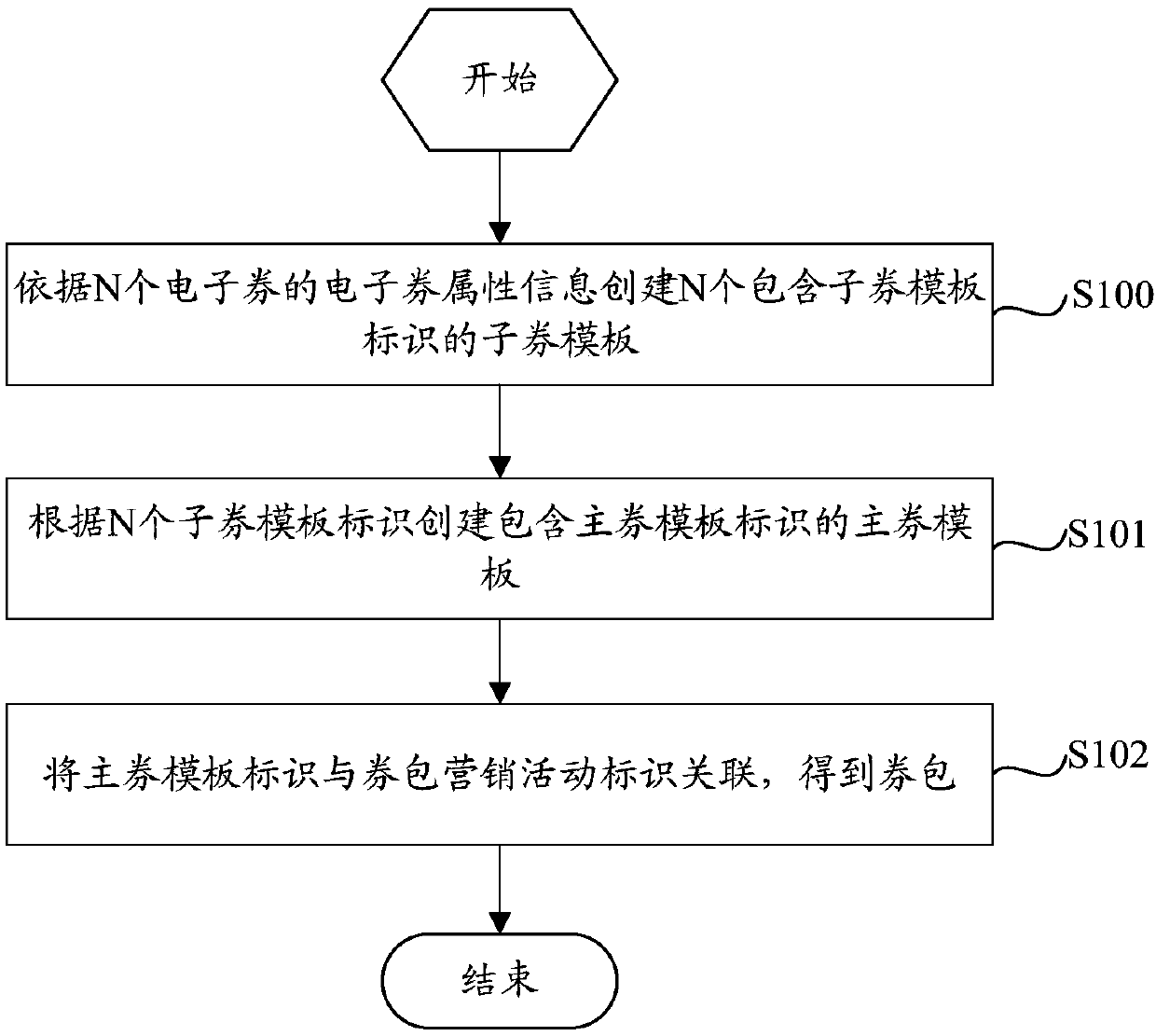 Method and device for creating coupon package, and method and device for obtaining coupon package