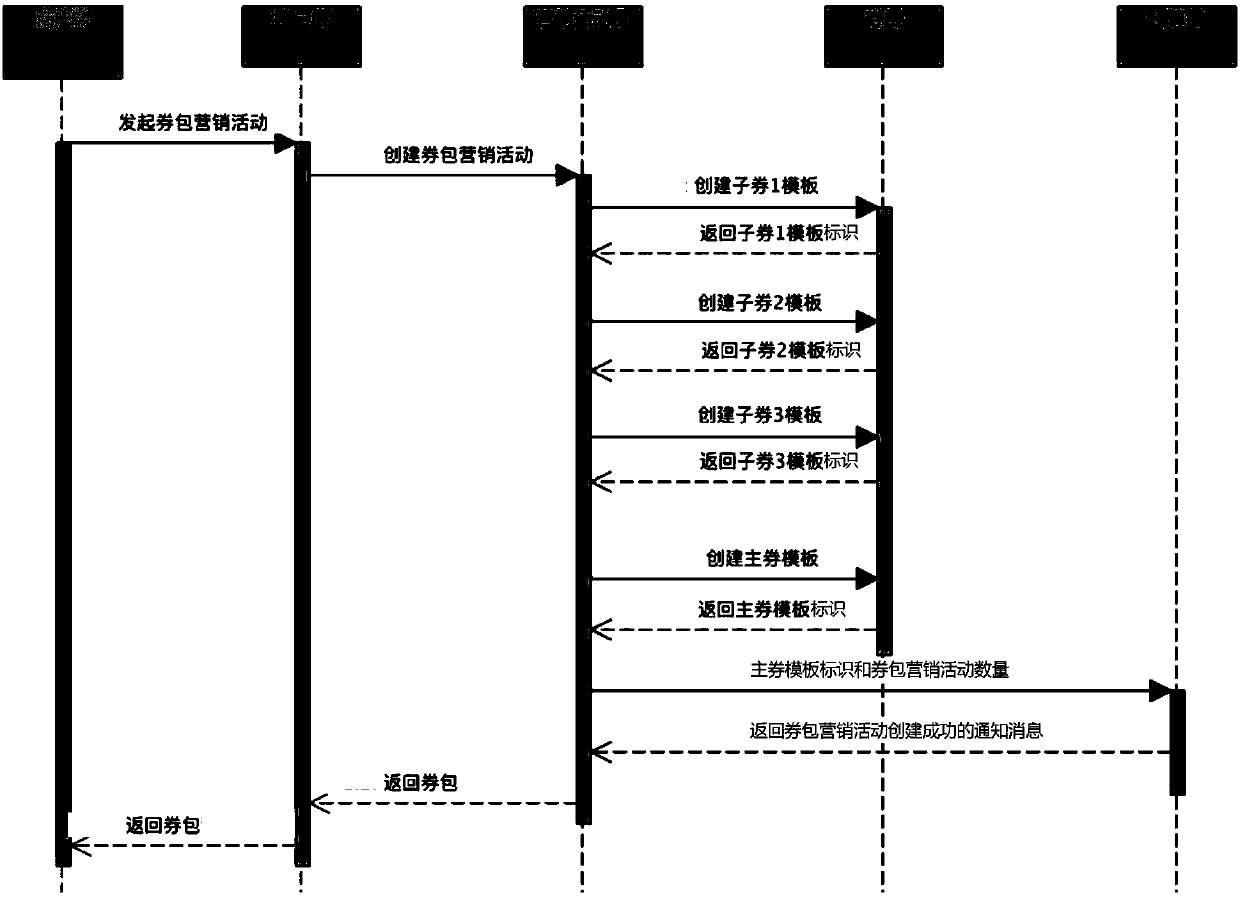 Method and device for creating coupon package, and method and device for obtaining coupon package