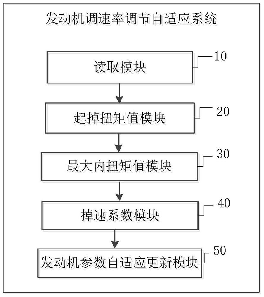 Engine speed adjusting rate adjusting method and device and storage medium