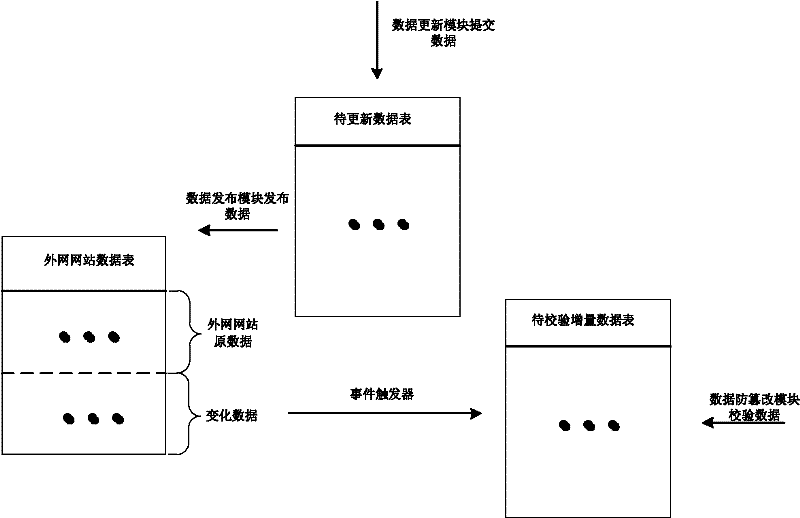 Website data tampering preventing method based on network isolation structure