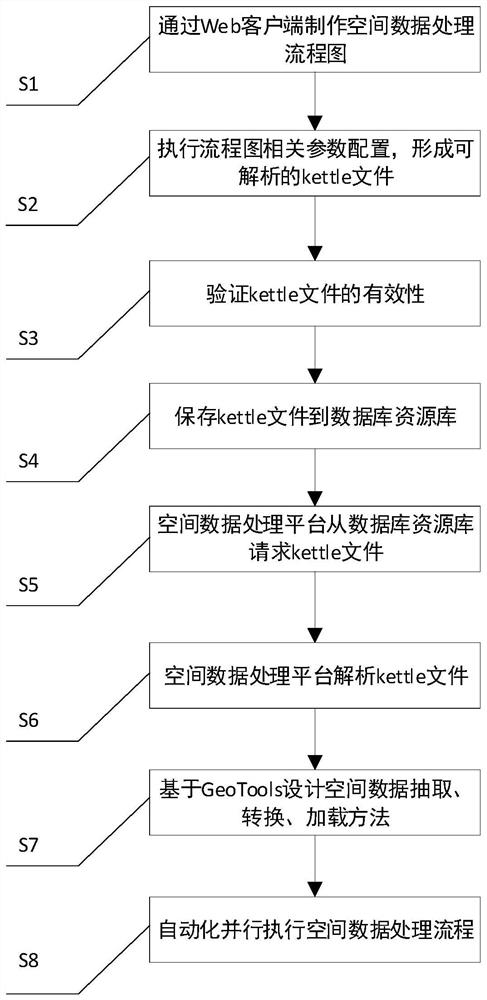 Method and system for automatic parallel processing of spatial big data based on kettle and geotools