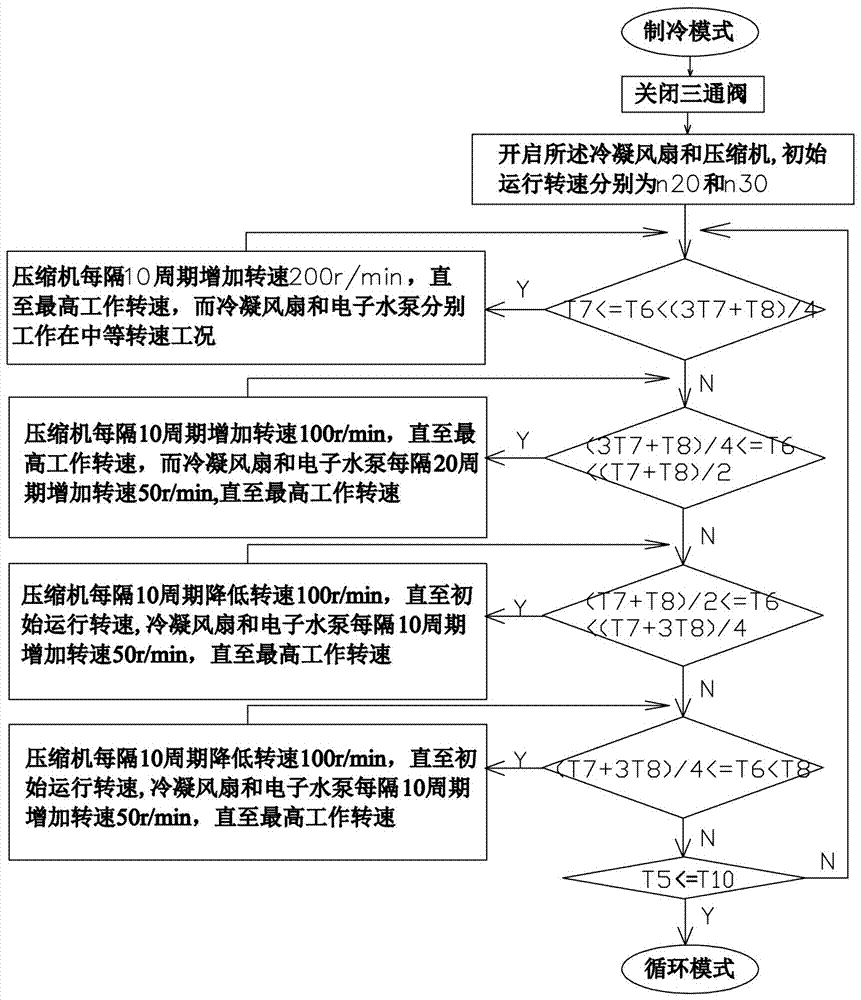 Power battery water-cooling unit system and intelligent temperature difference control method thereof