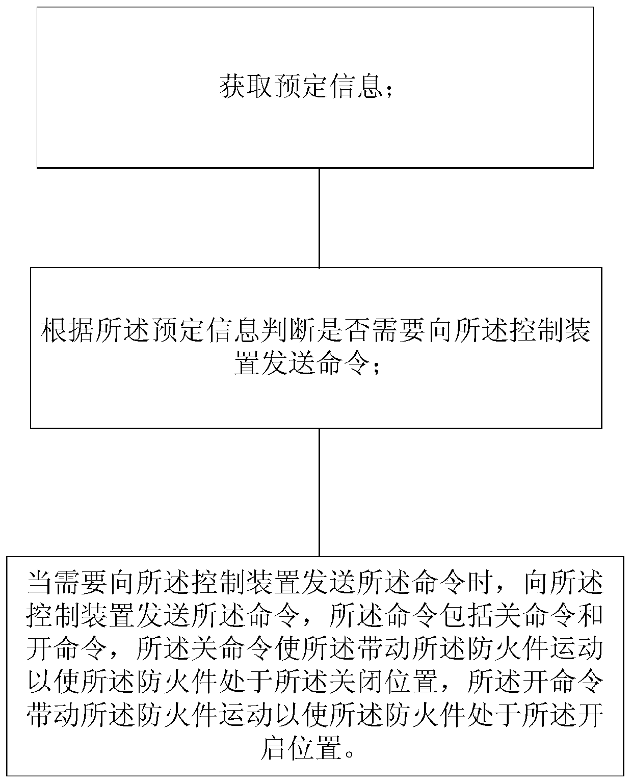 Control method of fire protection parts of photovoltaic system