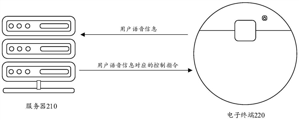 Text data processing method and device, storage medium and electronic equipment