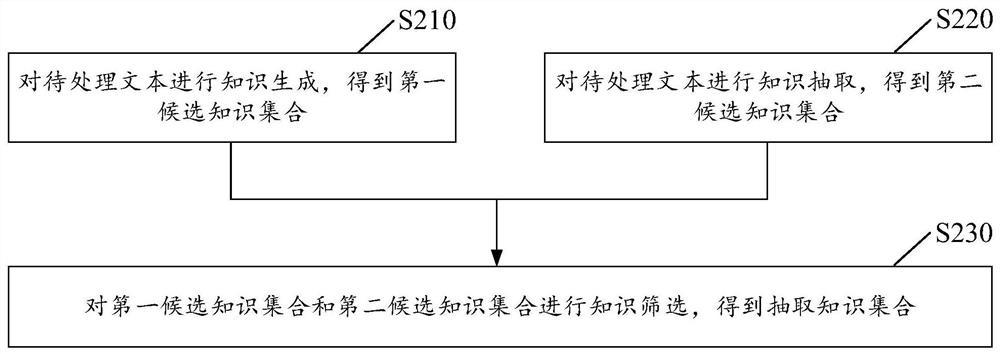 Text data processing method and device, storage medium and electronic equipment