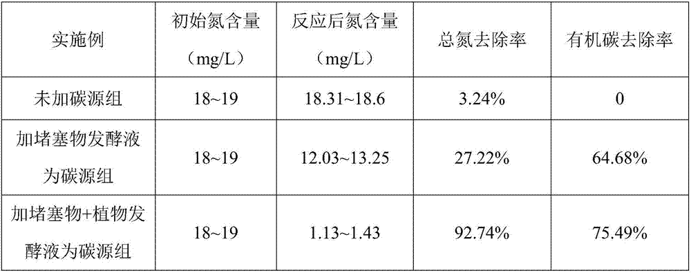 Method for enhanced nitrogen removal by utilizing constructed wetland blockages