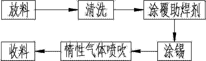 Manufacturing method of photovoltaic welding strip and tin coating machine thereof