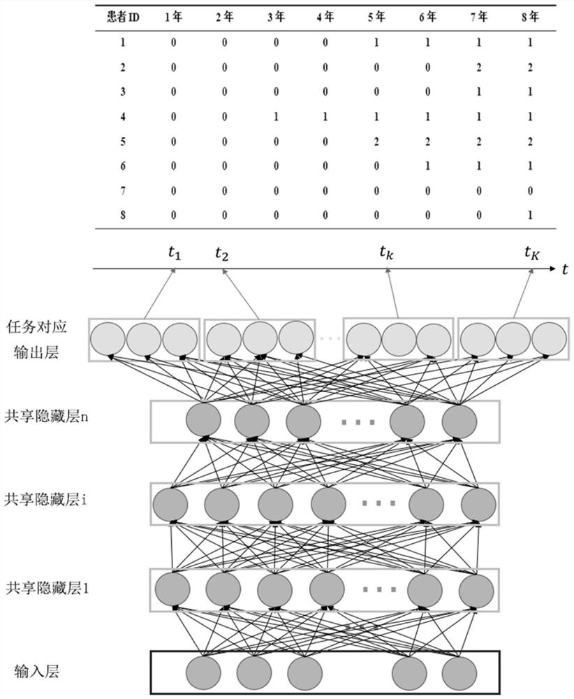 Disease prognosis prediction system based on deep semi-supervised multi-task learning survival analysis