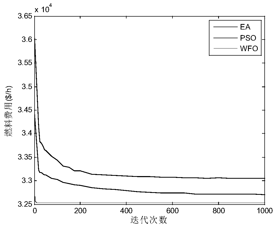 An Economic Dispatch Method of Power System Based on Wildflower Optimization Algorithm