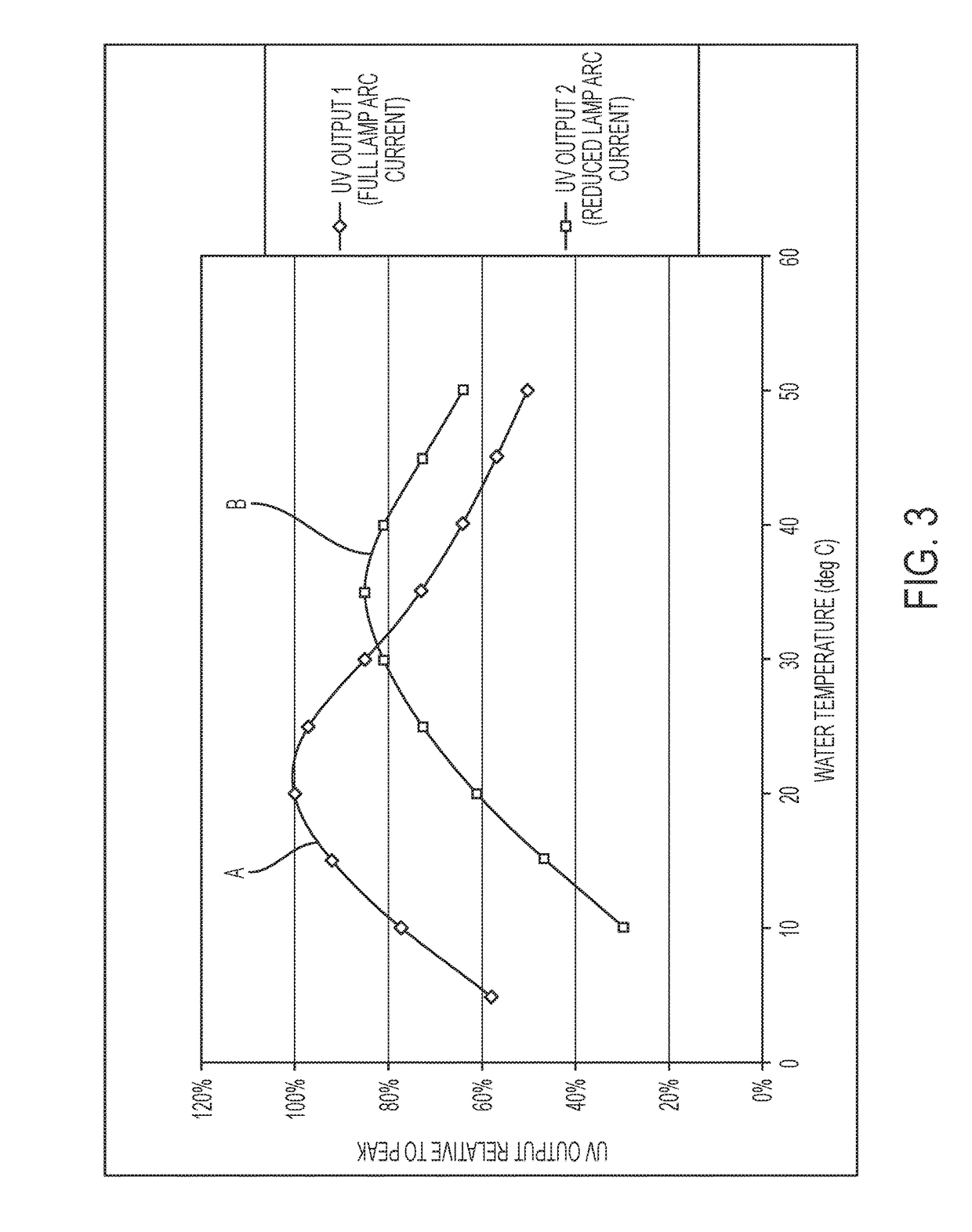 UV sanitizing assemblies with high dose features and methods for controlling the same