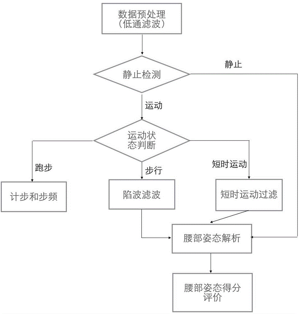 Waist posture detection method and tactile feedback method of detection result