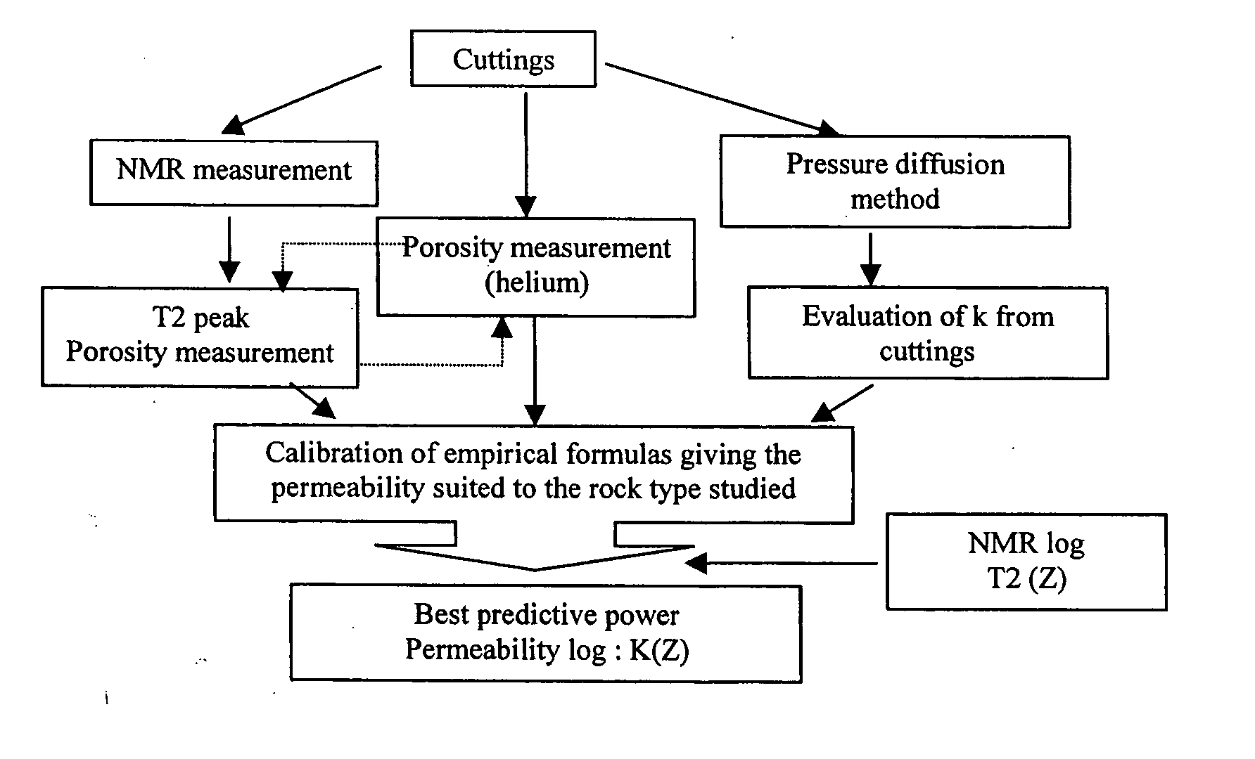 Method of determining the permeability of an underground medium from NMR measurements of the permeability of rock fragments from the medium