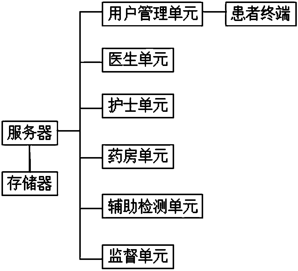 Medical institution comprehensive supervision and management system