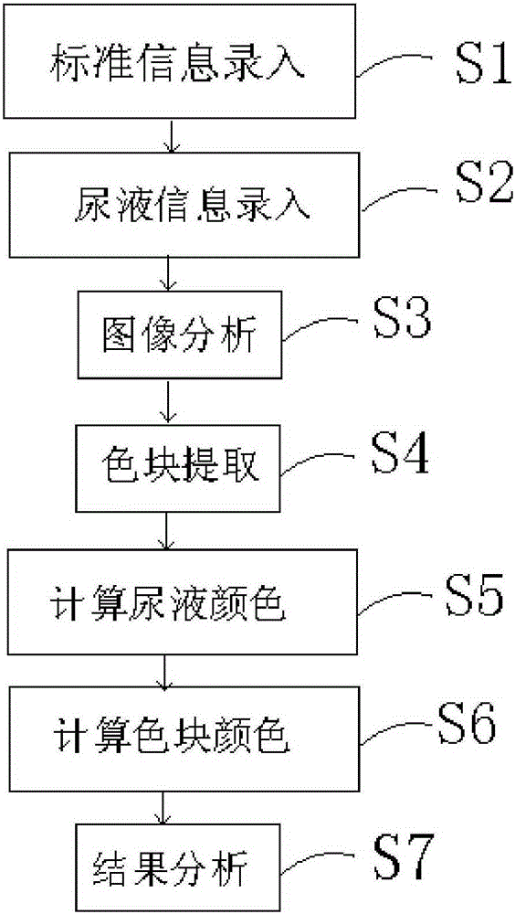 Urine analysis method independent of professional instrument