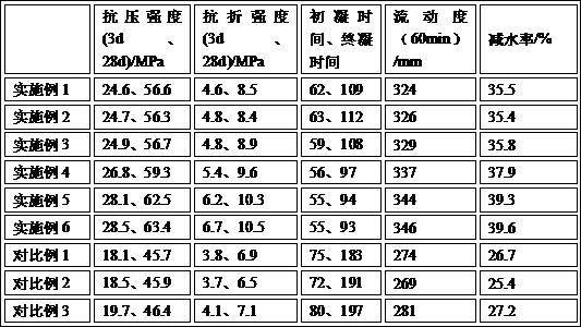 A kind of quick-drying quick-setting cement superplasticizer composition