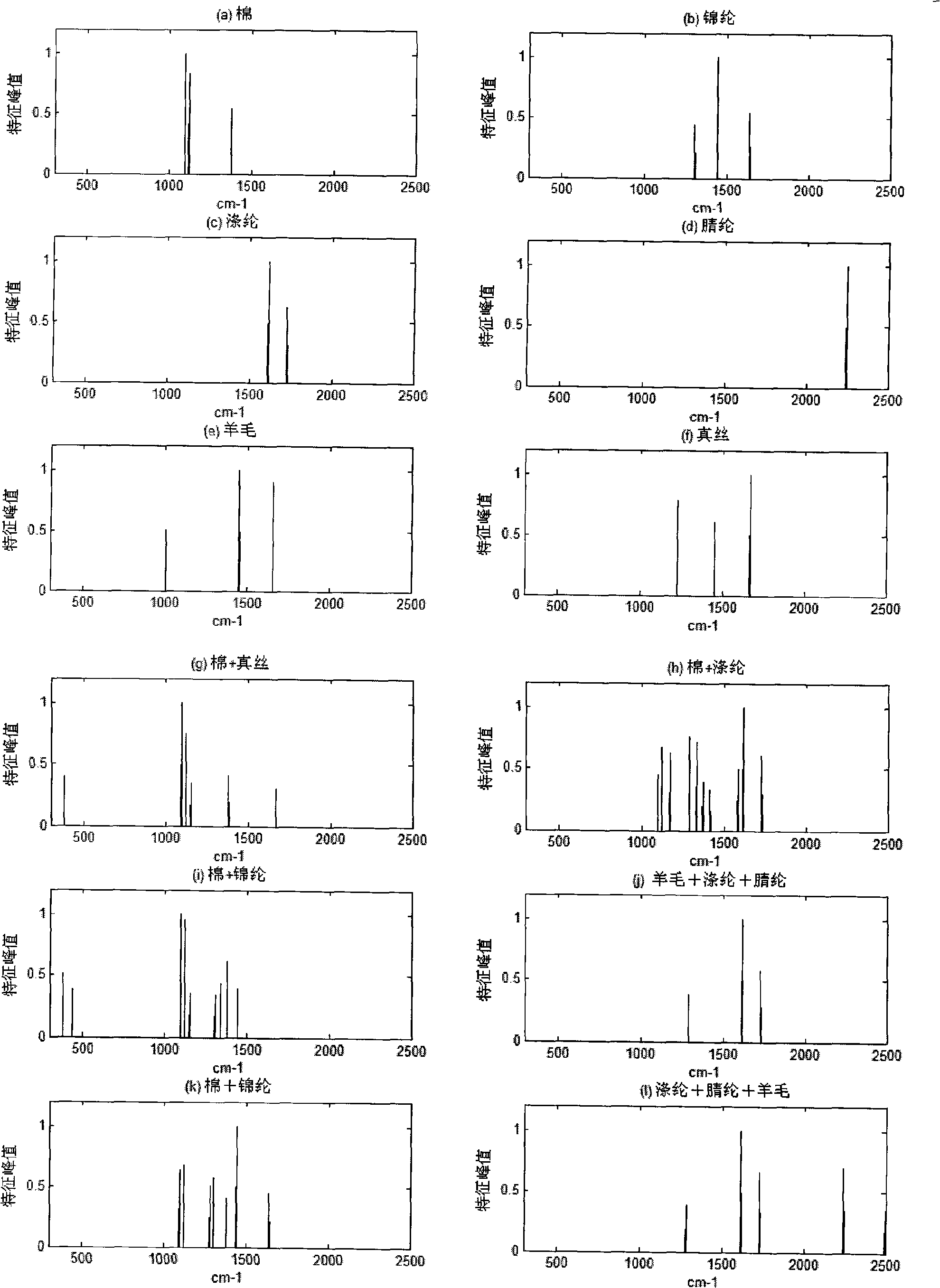 Blended fabric component Raman spectra qualitative checking method