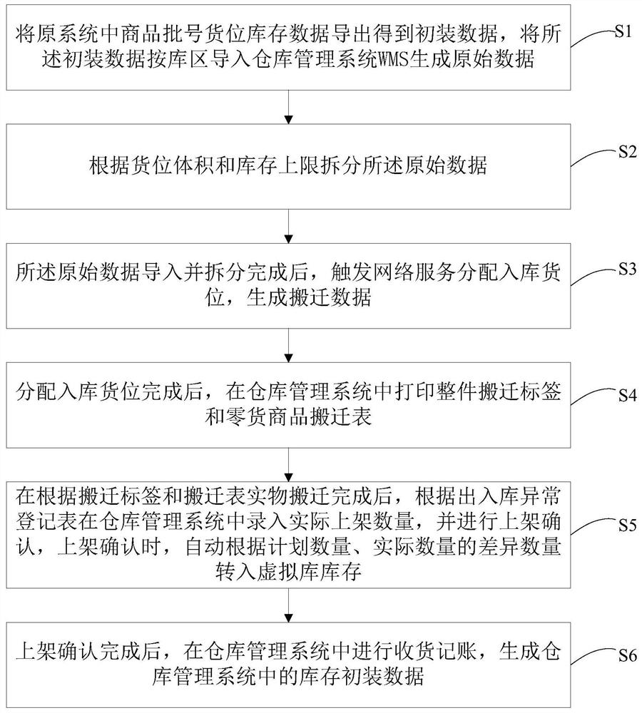 A method and device for realizing initial inventory loading in pharmaceutical logistics industry