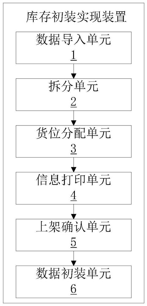 A method and device for realizing initial inventory loading in pharmaceutical logistics industry