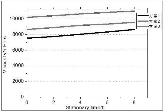 Lithium battery lithium titanate slurry and preparation method thereof