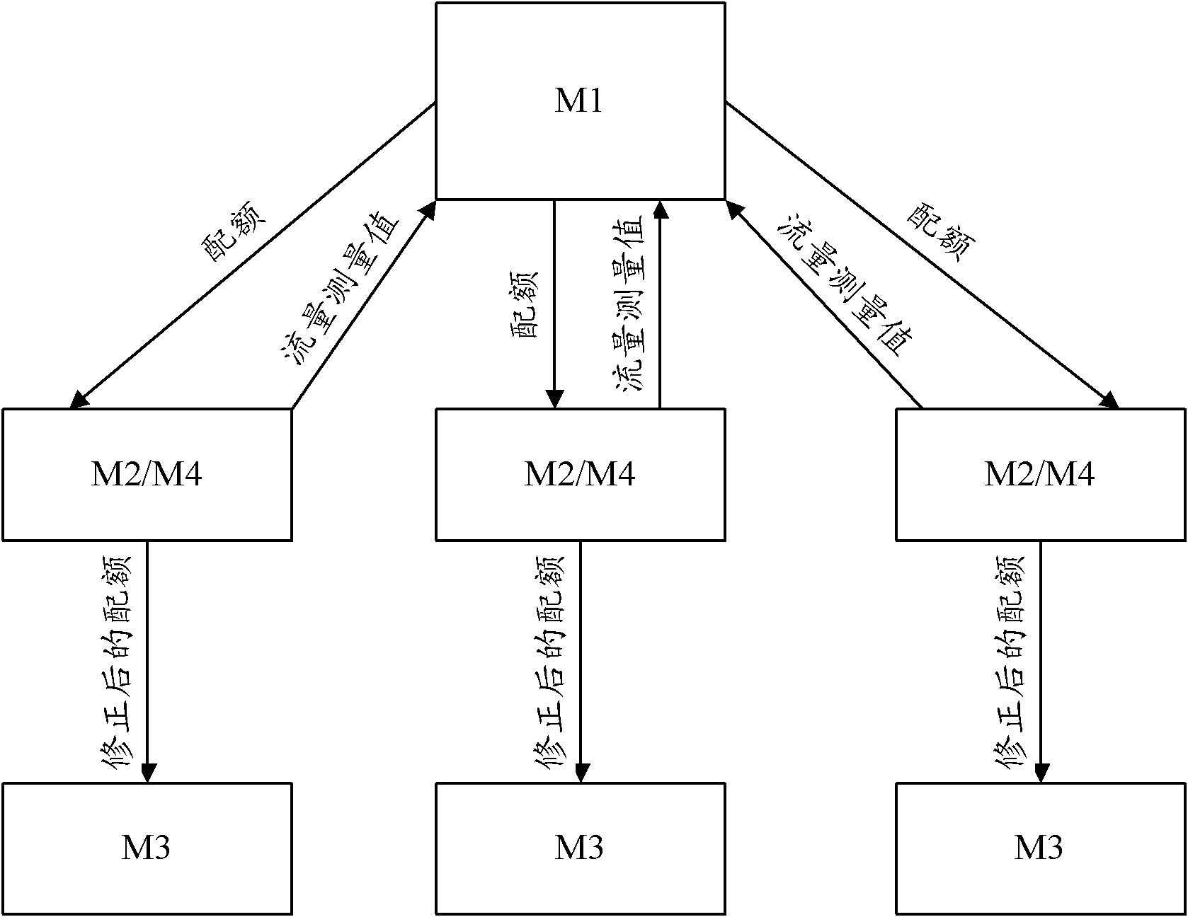 Transmission resource allocation method and equipment