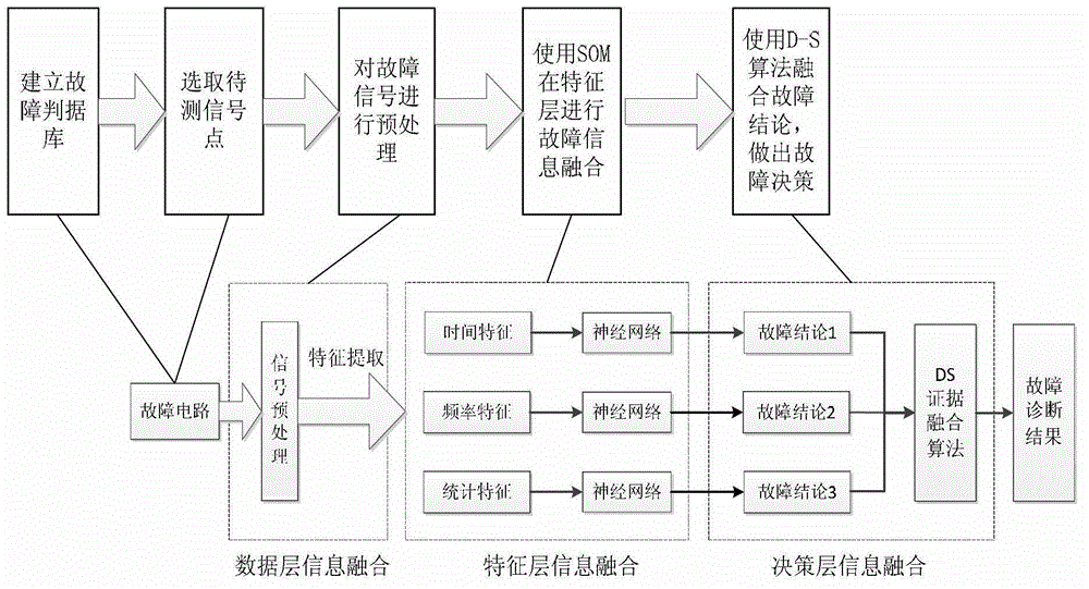 Method for fusing and diagnosing fault information of circuit of electric meter on basis of SOM (self-organized mapping) and D-S (Dempster-Shafer) theories