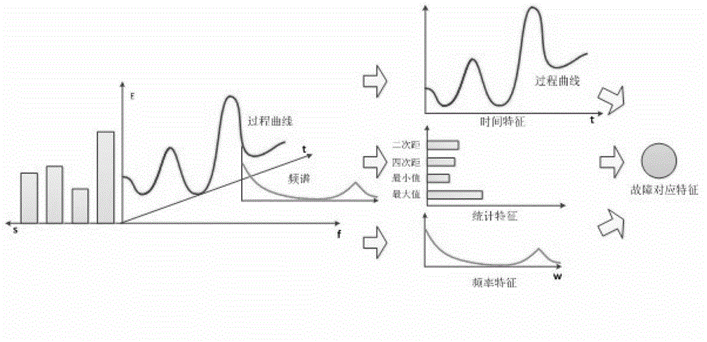 Method for fusing and diagnosing fault information of circuit of electric meter on basis of SOM (self-organized mapping) and D-S (Dempster-Shafer) theories