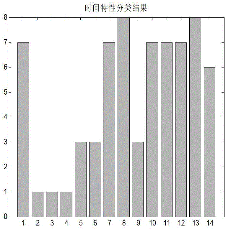 Method for fusing and diagnosing fault information of circuit of electric meter on basis of SOM (self-organized mapping) and D-S (Dempster-Shafer) theories