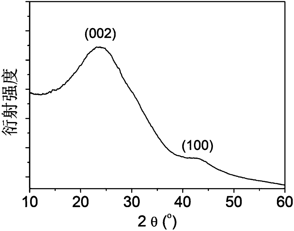 Preparation method of boron-doped porous carbon material