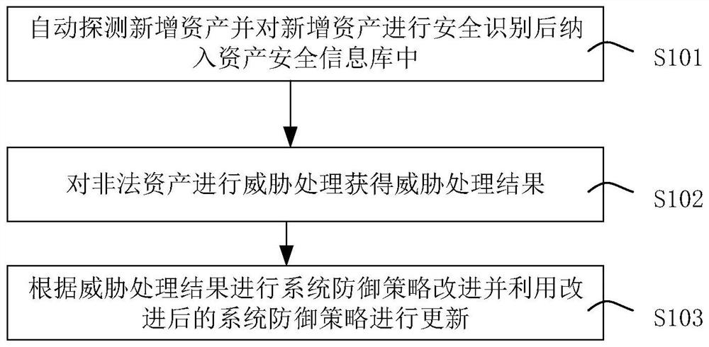 Data center operation and maintenance security management and control method and device