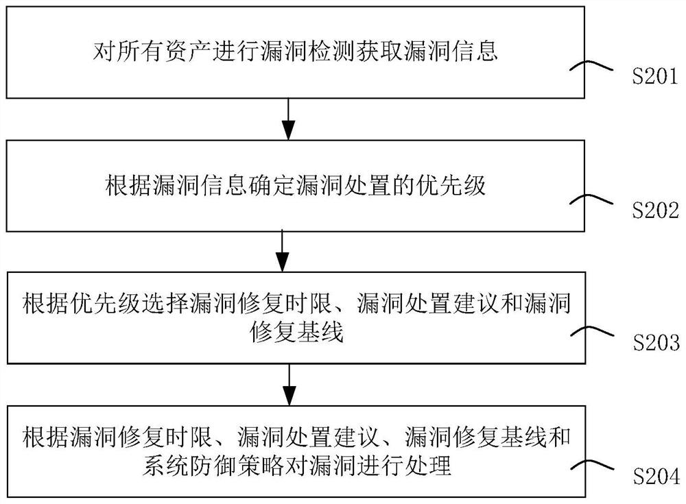 Data center operation and maintenance security management and control method and device