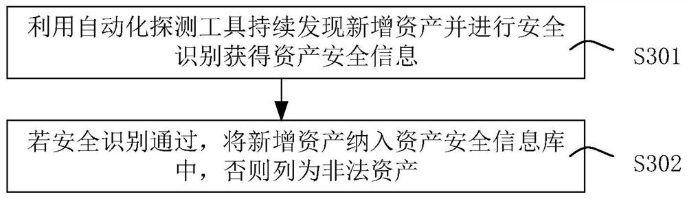 Data center operation and maintenance security management and control method and device