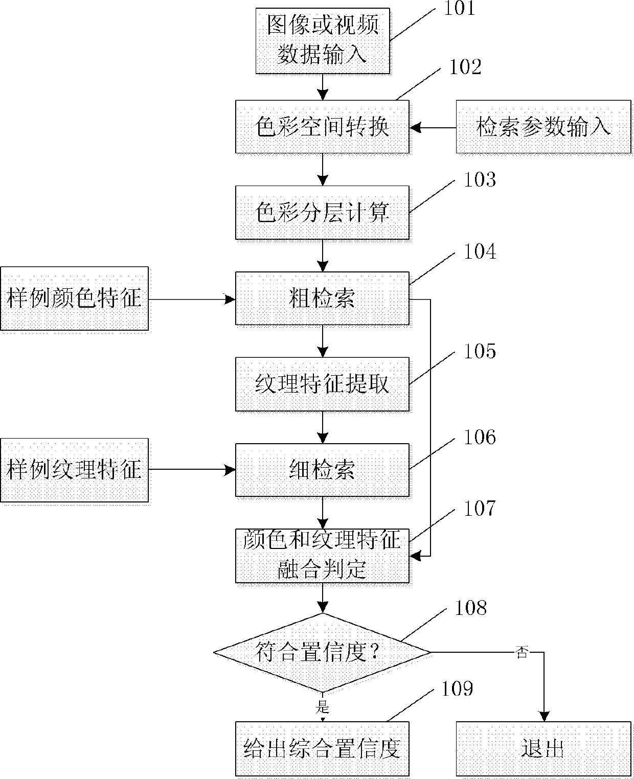 Method and system for retrieving specified object based on multi-feature fusion