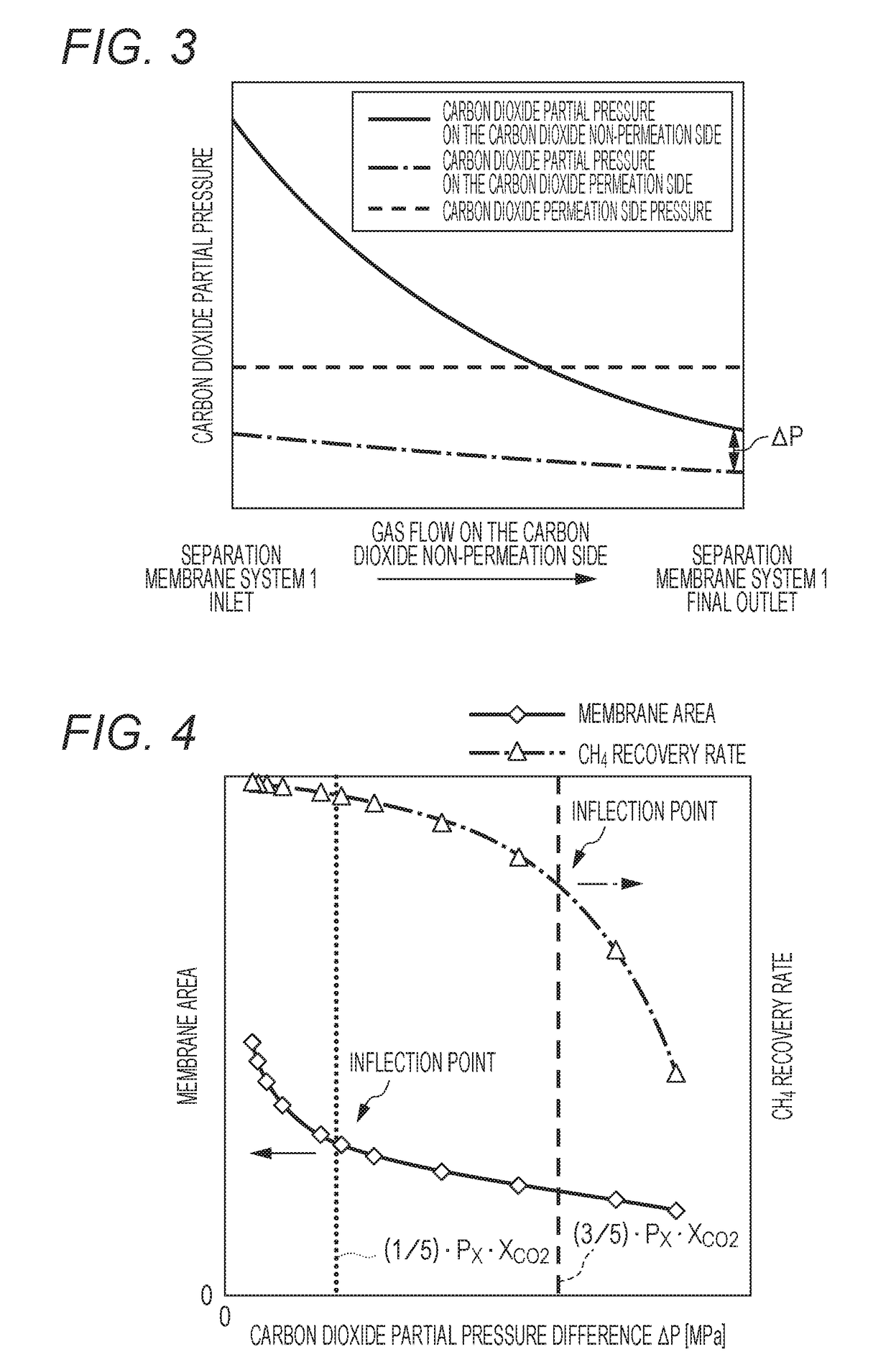 Method for separating carbon dioxide