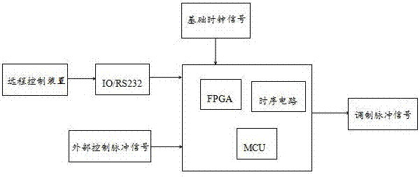 High-energy picosecond laser pulse POD control system and method